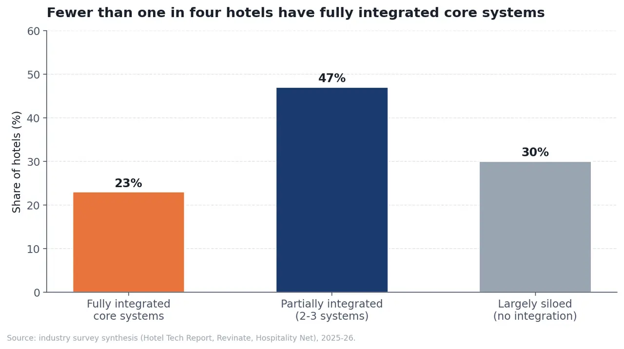 Bar chart showing that 23% of hotels have fully integrated core systems, 47% are partially integrated, and 30% are largely siloed.