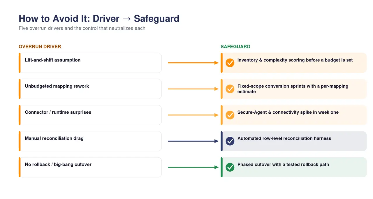 Two-column diagram mapping five overrun drivers to five safeguards, from complexity scoring to a phased cutover with rollback.