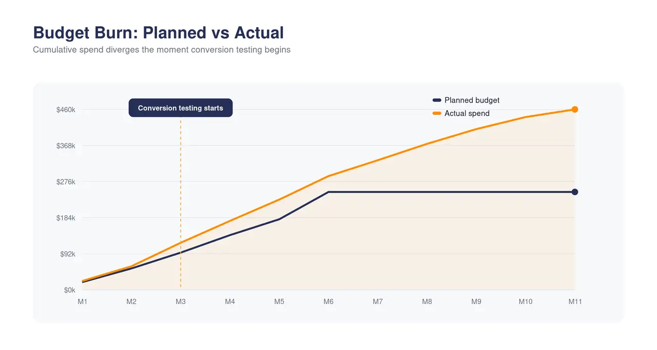 Line chart of cumulative planned budget versus actual spend over eleven months, diverging sharply after conversion testing starts in month three.