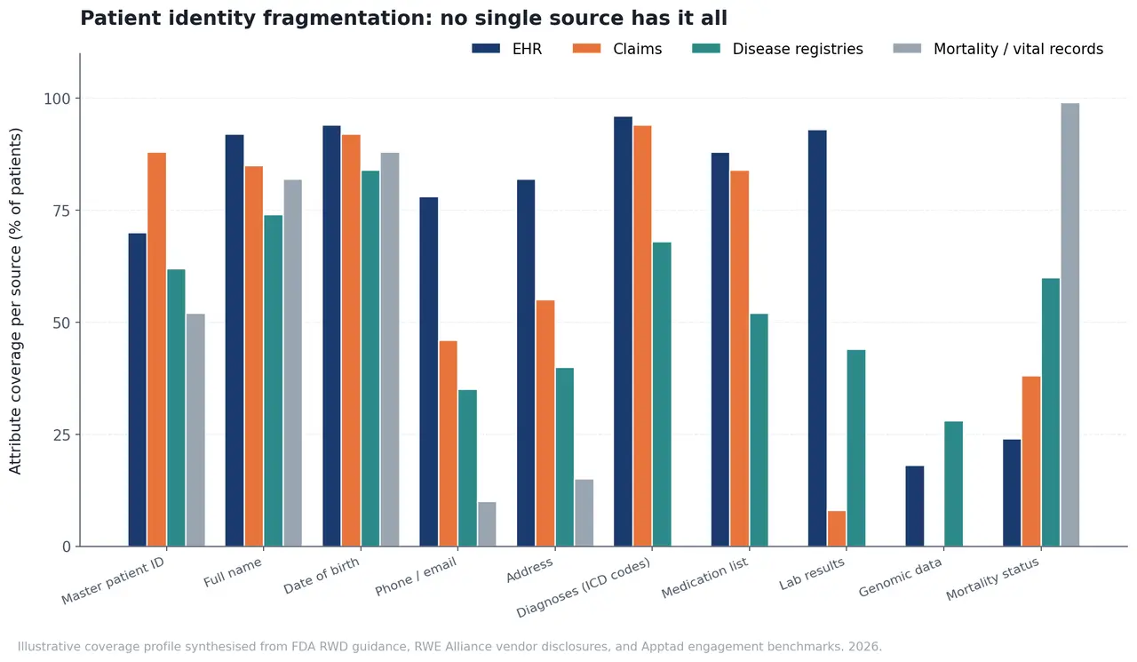 Heatmap titled 'Why one source is never enough: RWD strengths by dimension' showing EHR, Claims, Registries, Devices/wearables, Patient-reported, Labs/diagnostics, and Mortality on the x-axis, with seven evidence dimensions on the y-axis: Diagnosis detail, Treatment and adherence, Outcomes (clinical), Outcomes (economic), Patient identity link, Long-term follow-up, Real-time signal.
