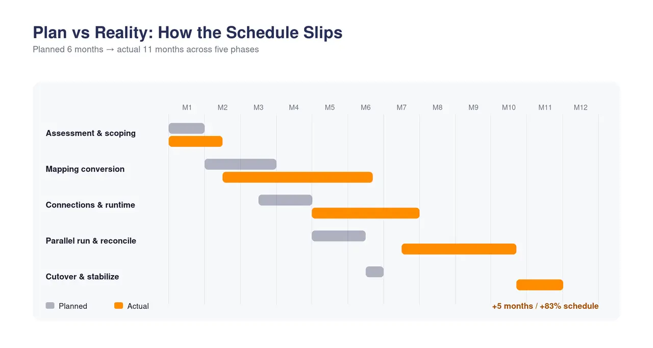 Gantt-style chart showing five IDMC migration phases slipping from a planned six-month schedule to an actual eleven months.