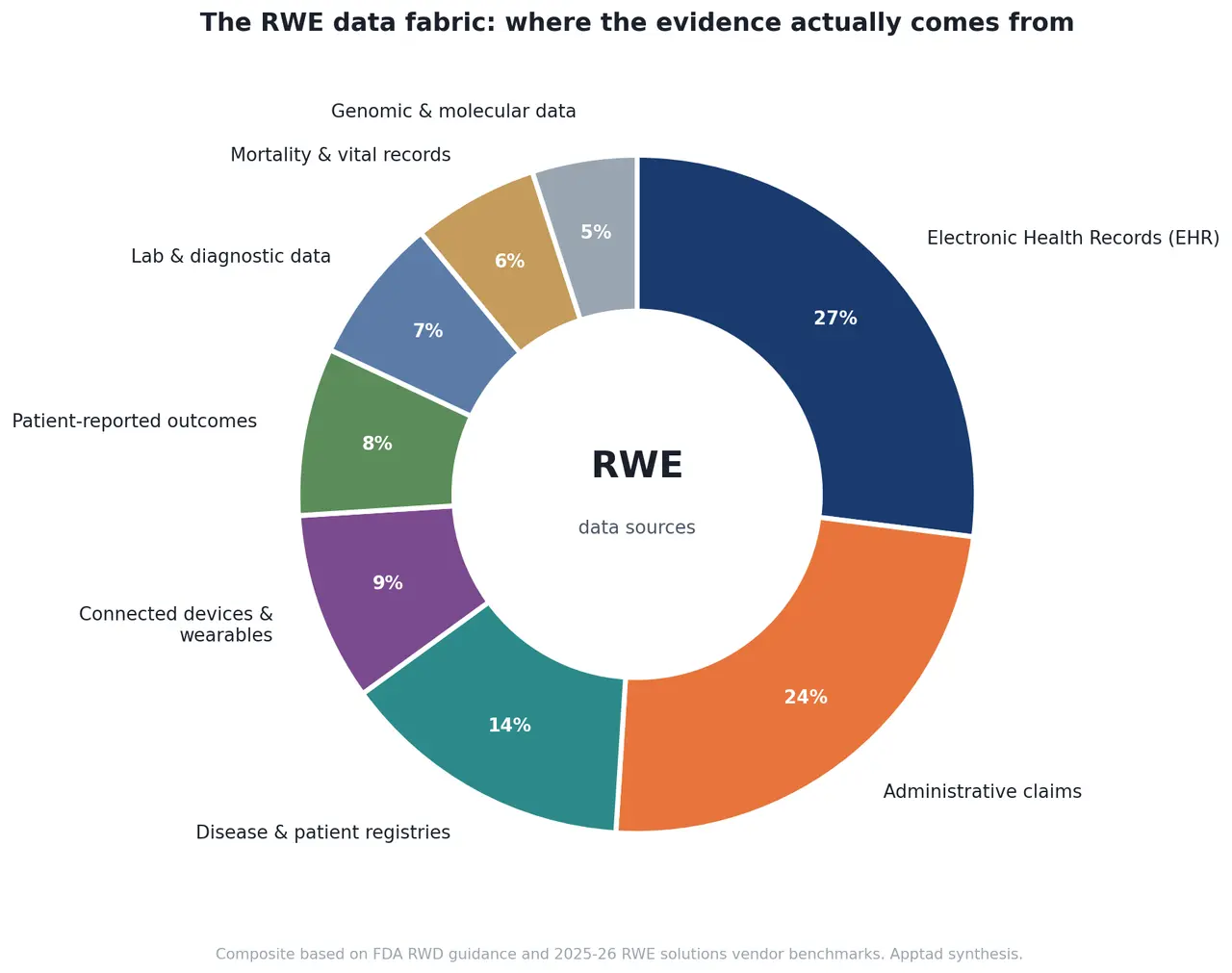 Donut chart titled 'The RWE data fabric: where the evidence actually comes from'. Electronic Health Records 27%, Administrative claims 24%, Disease and patient registries 14%, Connected devices and wearables 9%, Patient-reported outcomes 8%, Lab and diagnostic data 7%, Mortality and vital records 6%, Genomic and molecular data 5%.