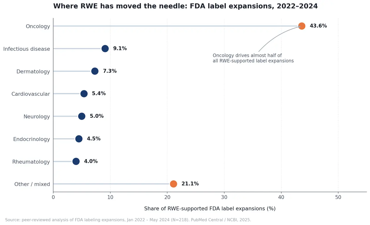 Horizontal lollipop chart titled 'Where RWE has moved the needle: FDA label expansions, 2022-2024' showing Oncology 43.6%, Infectious disease 9.1%, Dermatology 7.3%, Cardiovascular 5.4%, Neurology 5.0%, Endocrinology 4.5%, Rheumatology 4.0%, Other/mixed 21.1%.