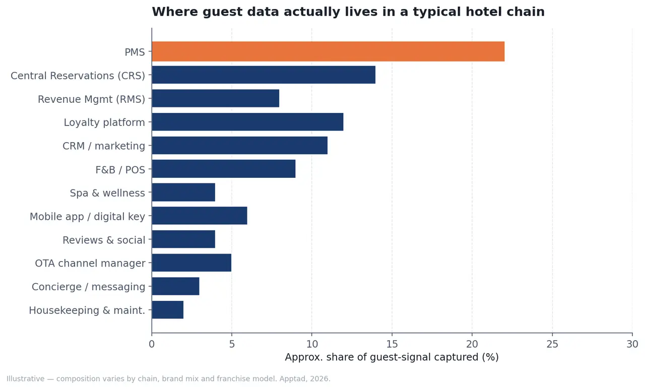 Bar chart titled "Where guest data actually lives in a typical hotel chain" showing the PMS as the largest single holder of guest signal (about 22%) followed by CRS, loyalty, CRM, F&B, RMS, and other systems.
