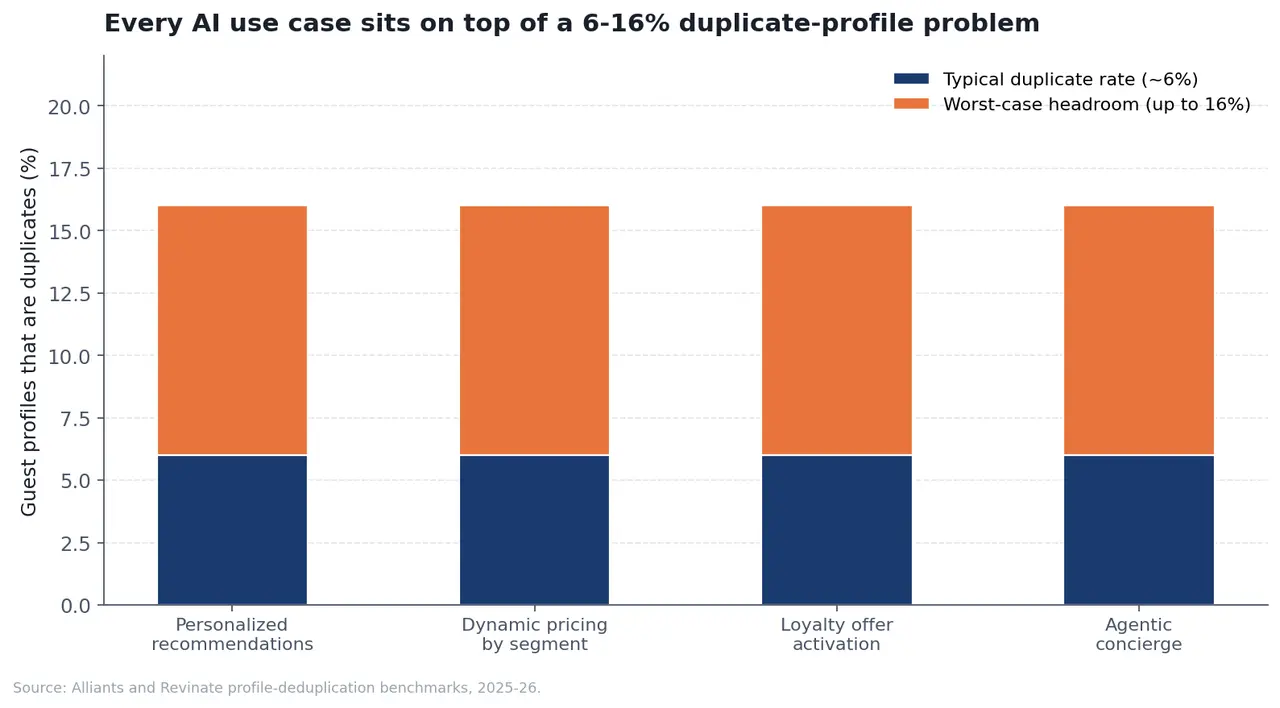 Stacked bar chart showing every AI use case sitting on top of a 6-16% duplicate-profile problem across personalized recommendations, dynamic pricing, loyalty offer activation, and agentic concierge.
