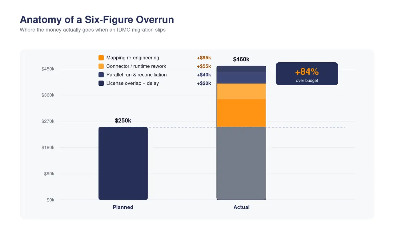 Bar chart comparing a $250,000 planned IDMC migration budget against a $460,000 actual cost, with the overrun split into mapping re-engineering, connector and runtime rework, parallel run and reconciliation, and license overlap.
