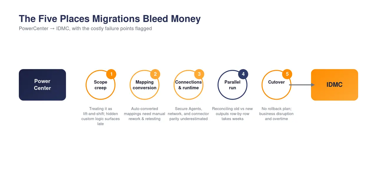 Pipeline diagram from PowerCenter to IDMC flagging five failure points: scope creep, mapping conversion, connections and runtime, parallel run, and cutover.