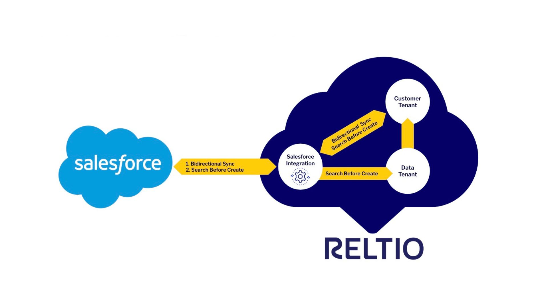 Reltio Integration for Salesforce : Search Before Create, Architecture, Configuration, and Enterprise Data Strategy